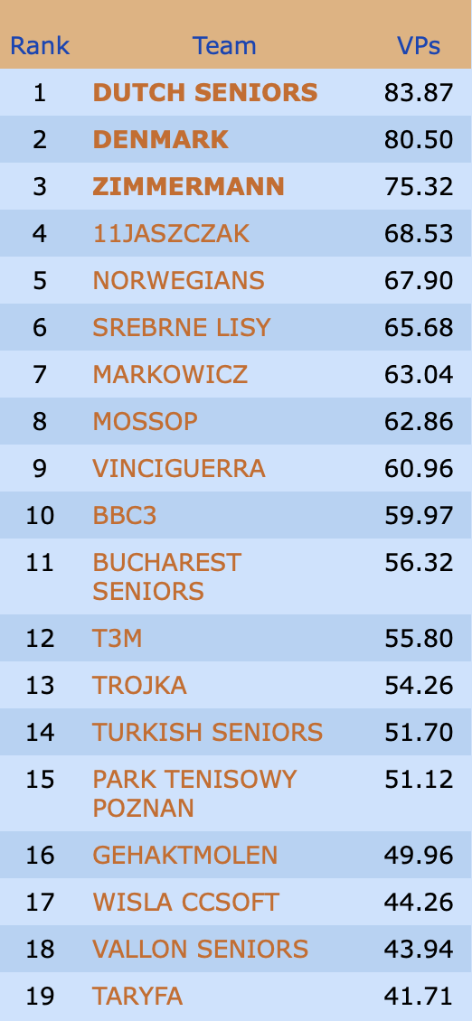 Poznan 2025 seniors ranking after 6 rounds